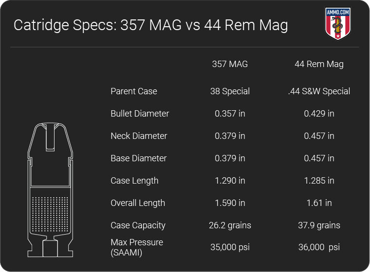 357 vs 44 Magnum Revolver Cartridge Comparison by Ammo