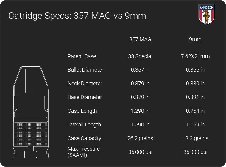 357 Magnum vs 9mm dimension chart