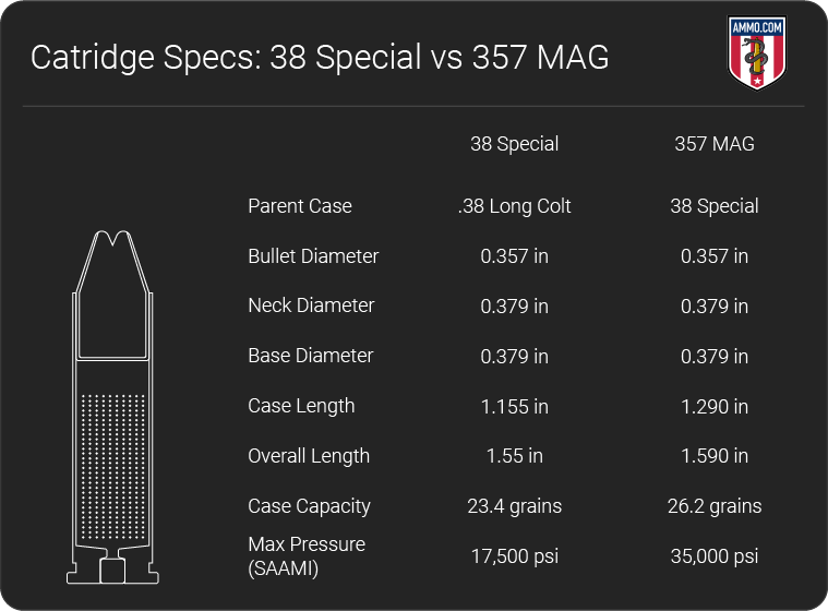 38 Special vs. .357 Magnum - Caliber Comparison - The Broad Side