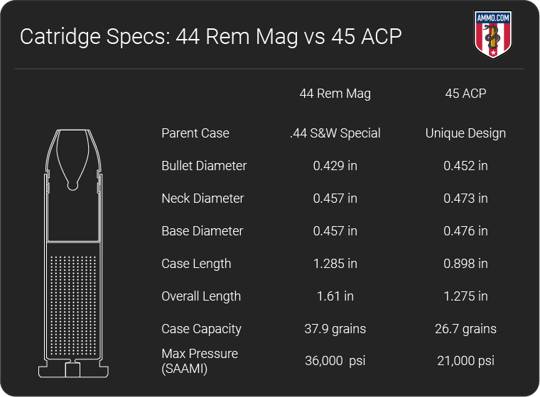 Mag Bullet Vs 45