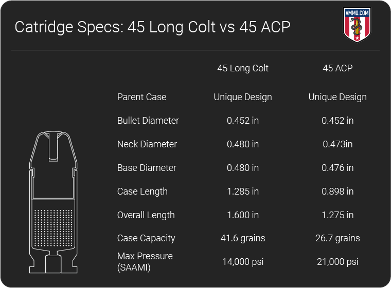 45 Colt vs 45 ACP dimension chart