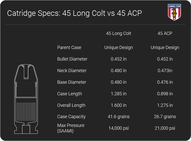 45 Colt vs 45 ACP: Colt 45's Caliber Comparison by