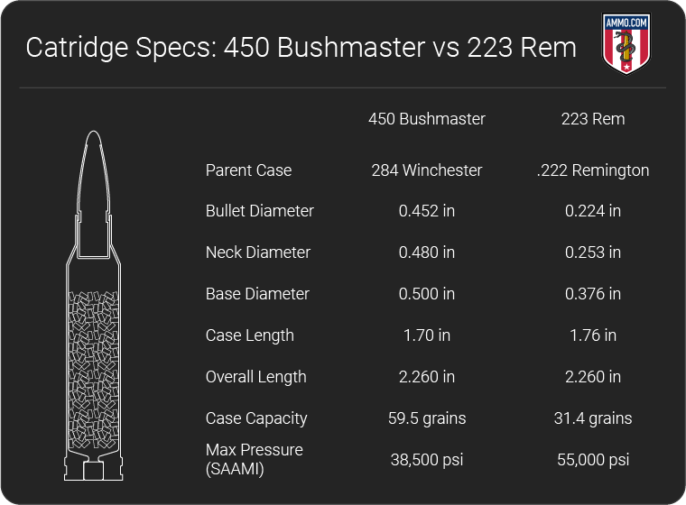 450 Bushmaster vs 223 dimension chart