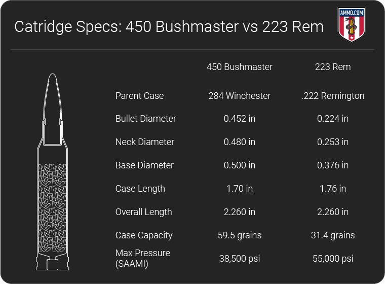 450-bushmaster-vs-223-big-bore-or-classic-black-rifle