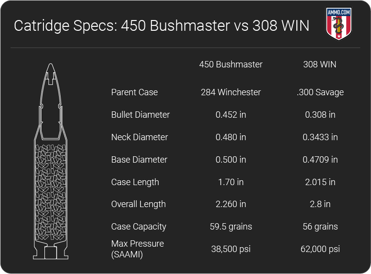 450 Bushmaster vs 308 dimension chart
