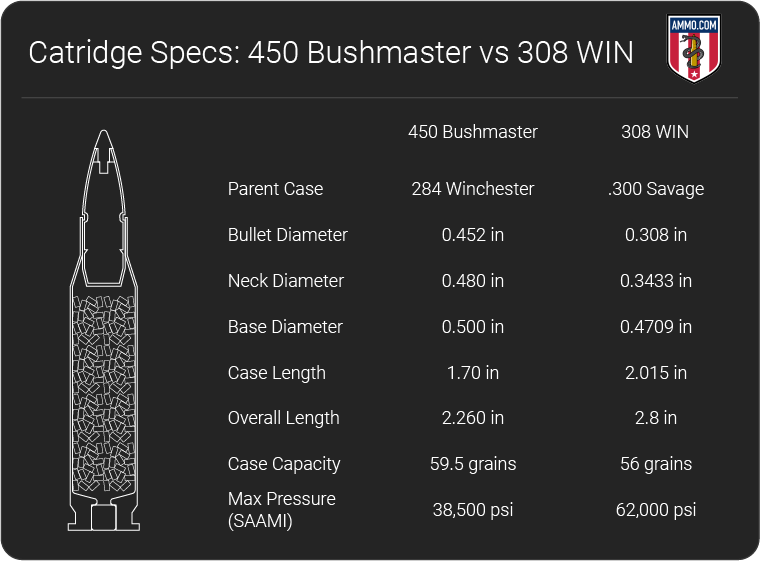 450 Bushmaster vs 308 Cartridge Comparison by