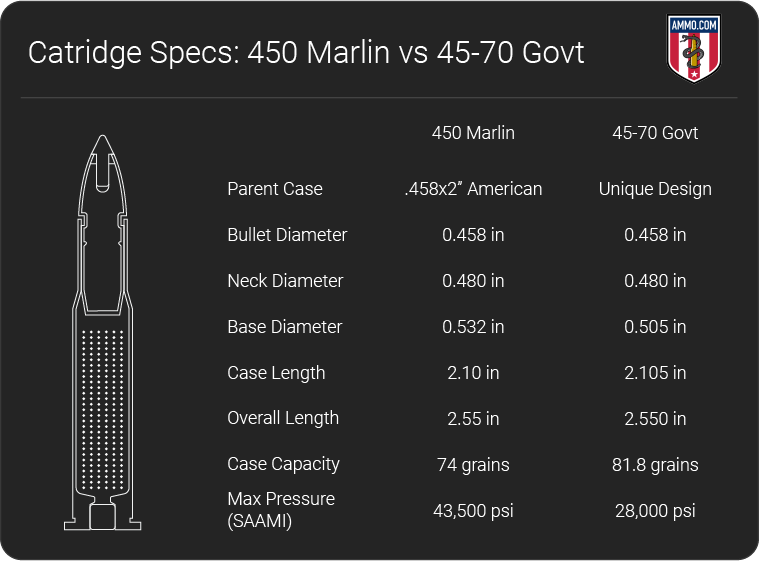 450 Marlin vs 45-70 dimension chart