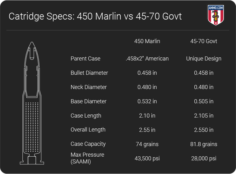 450 Marlin vs 4570 Cartridge Comparison by