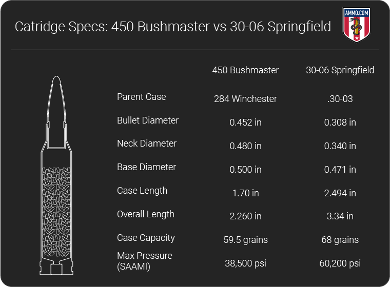 450 Bushmaster vs 30 06 dimension chart