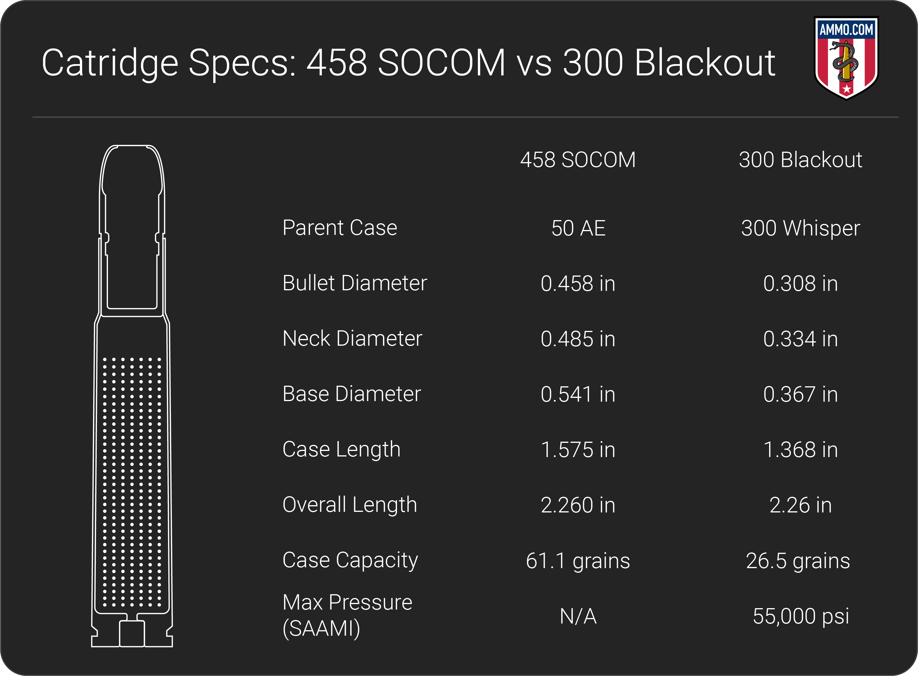 458 SOCOM vs 300 Blackout dimension chart