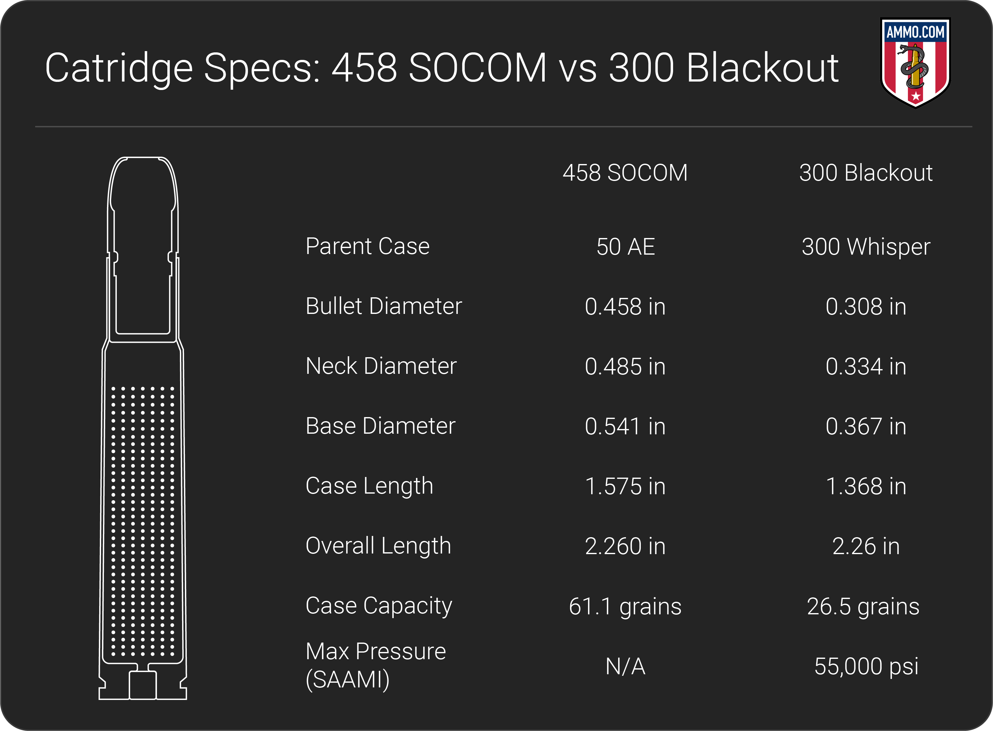 458 Socom Vs 300 Blackout