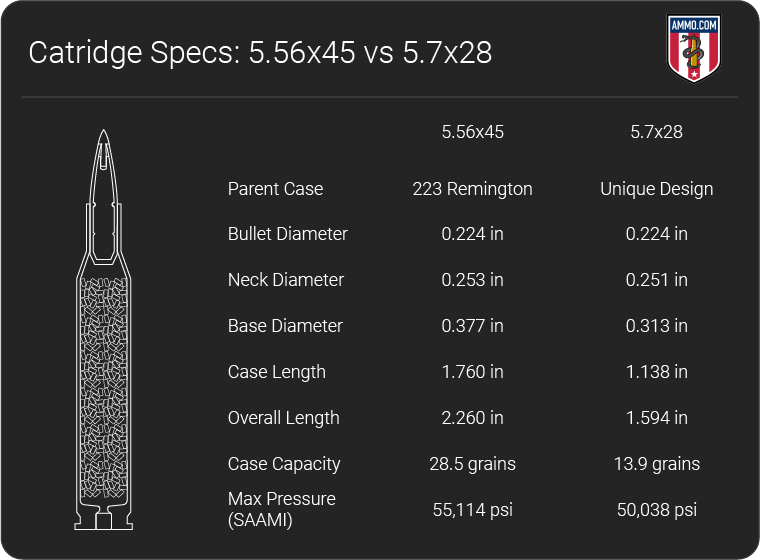 5.7x28mm Ballistics Chart