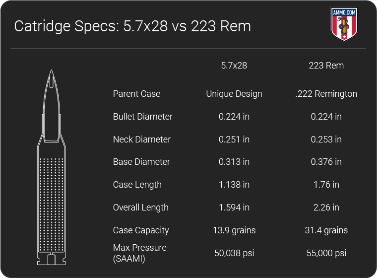 5 7x28 Vs 223 Ammo Rifle Caliber Comparison By Ammo