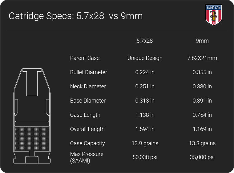 5.7 vs 9mm dimension chart