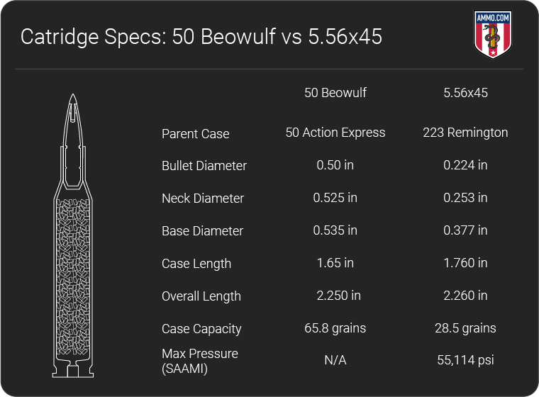 50 Beowulf vs 5.56: AR-15 Cartridge Comparison