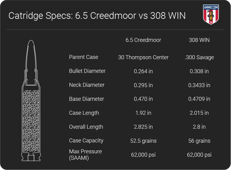 6.5 Creedmoor vs 308 Winchester dimension chart