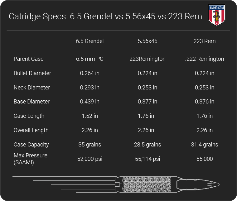 6.5 Grendel vs 556 vs 223 dimension chart