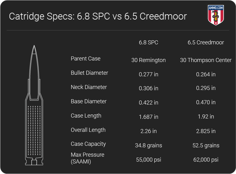 6.8 SPC vs 6.5 Creedmoor dimension chart