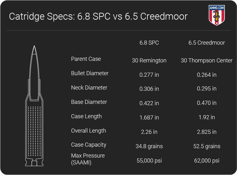 6.8 SPC vs 6.5 Creedmoor Long Range Advantage or Stopping Power