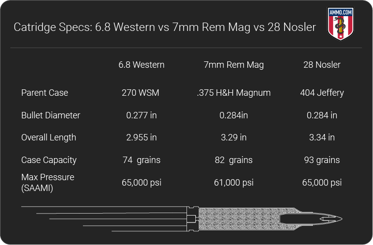 6.8 Western vs 7mm Rem Mag vs .28 Nosler dimension chart