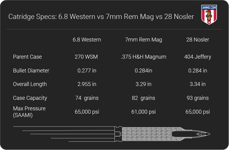 Great Debate: 7mm PRC vs. 28 Nosler vs. 6.8 Western - Petersen's