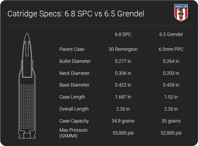 6.8 SPC vs 6.5 Grendel AR15 Caliber Comparison by