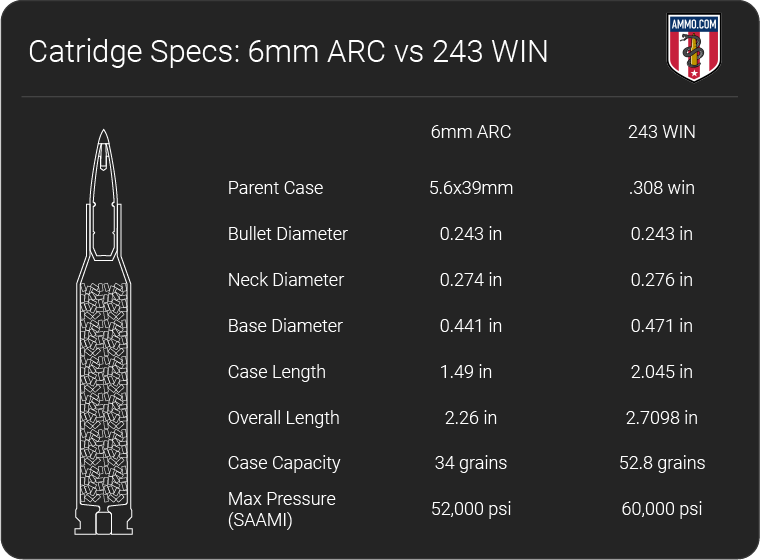 6mm ARC vs 243 Cartridge Comparison by