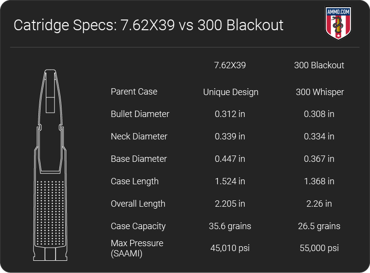 7.62x39 vs 300 Blackout Caliber Comparison by