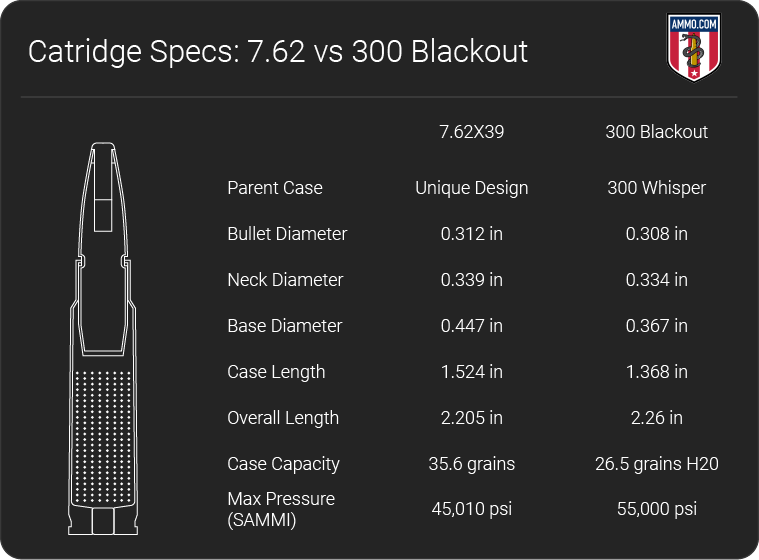 7.62x39 vs 300 Blackout Caliber Comparison by