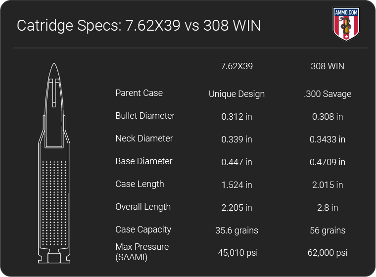 7.62x39mm vs 308 Win Ballistics Comparison