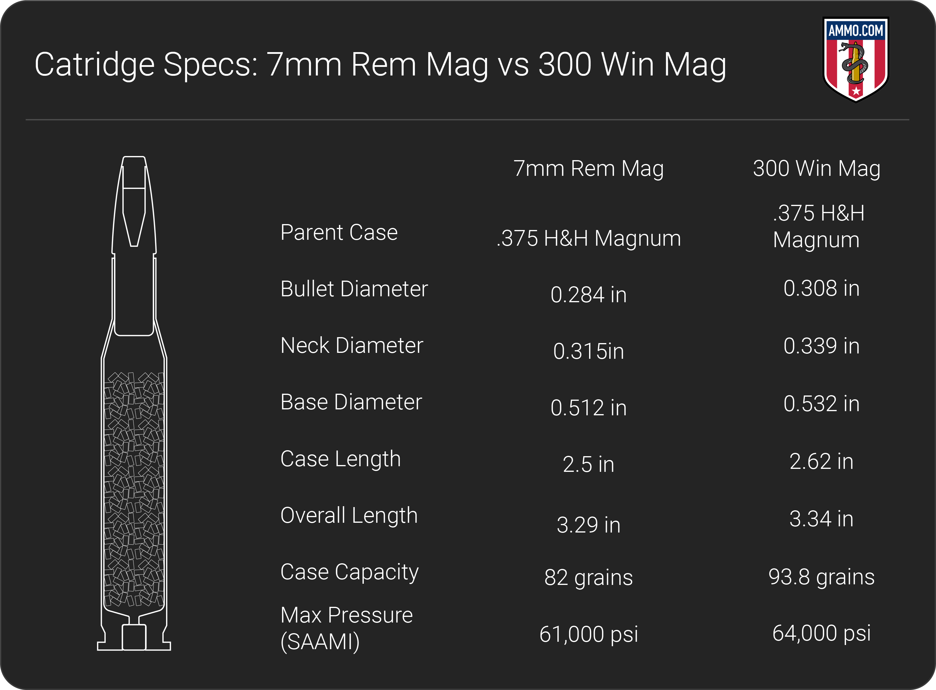 7mm Rem Mag vs 300 Win Mag dimension chart