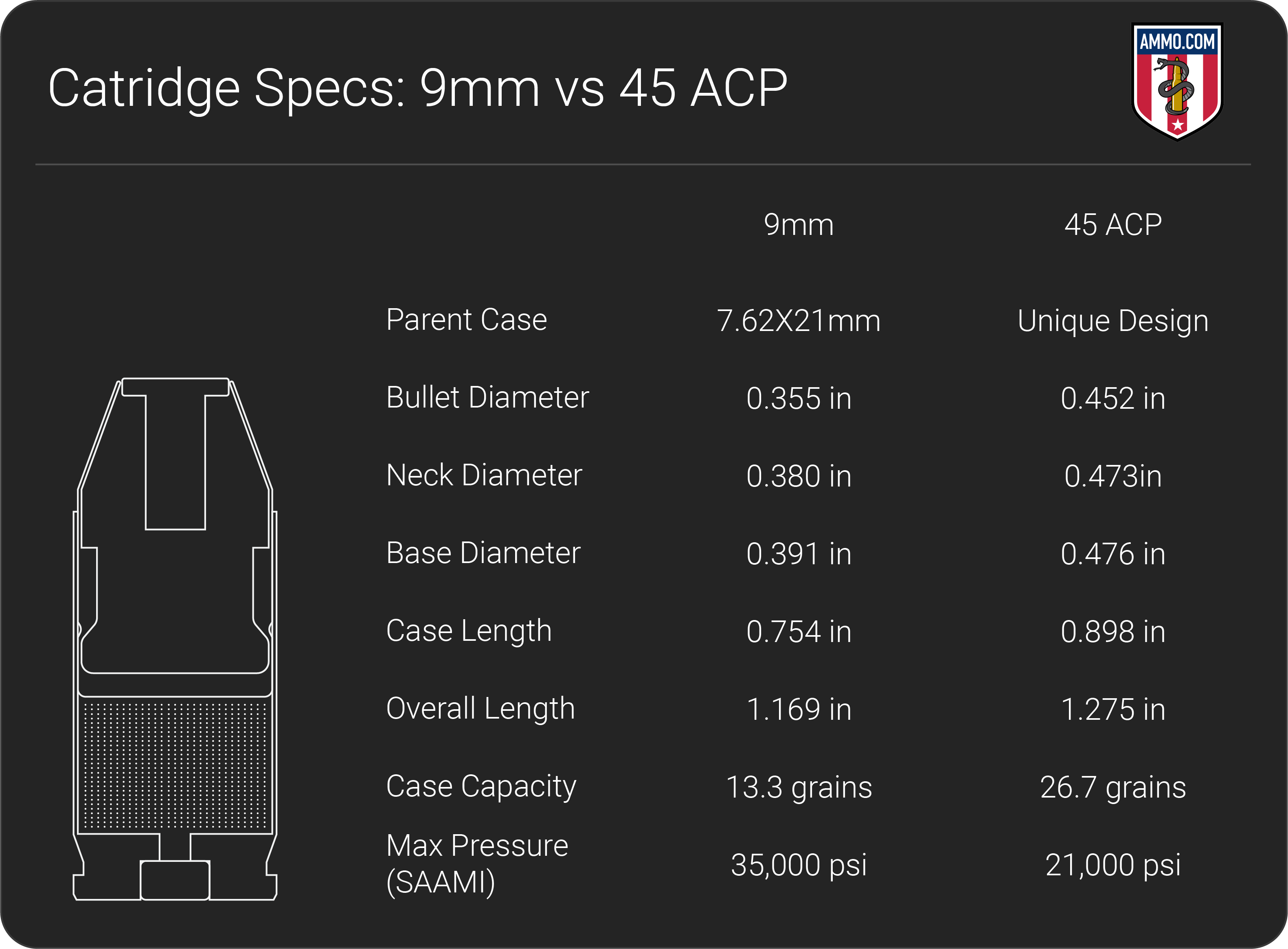 9mm vs 45 ACP dimension chart