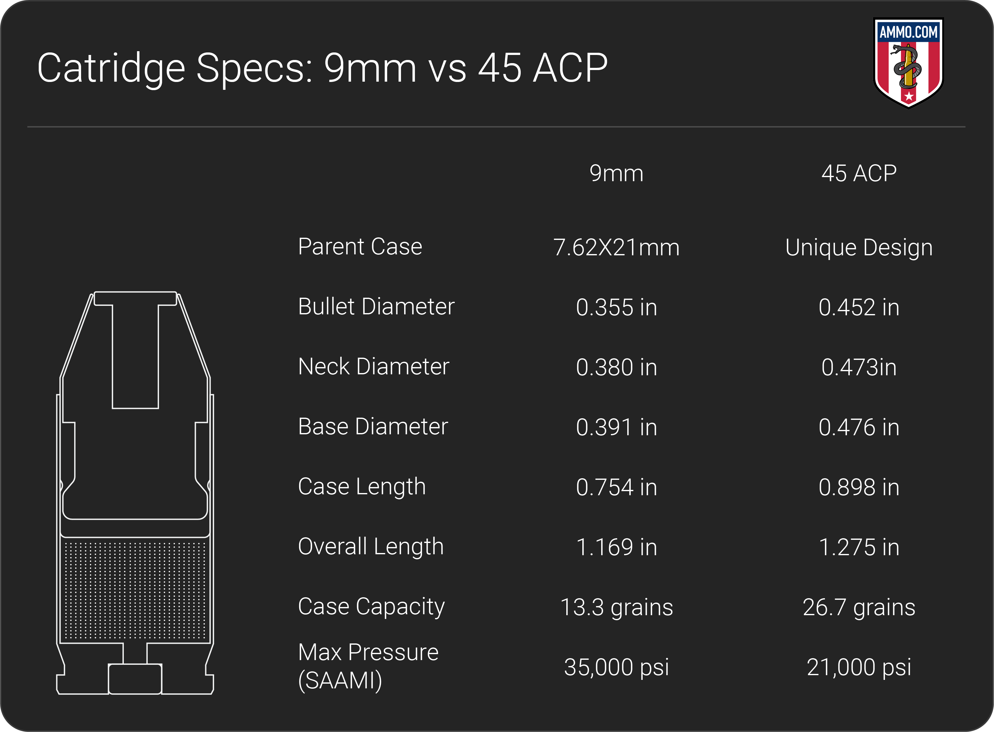 9mm vs .45 ACP, Why People Argue About It