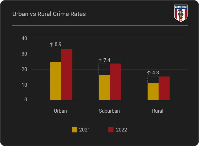 Urban vs Rural Crime Rates