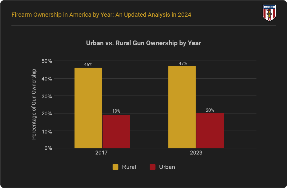 Urban vs. Rural Gun Ownership by Year