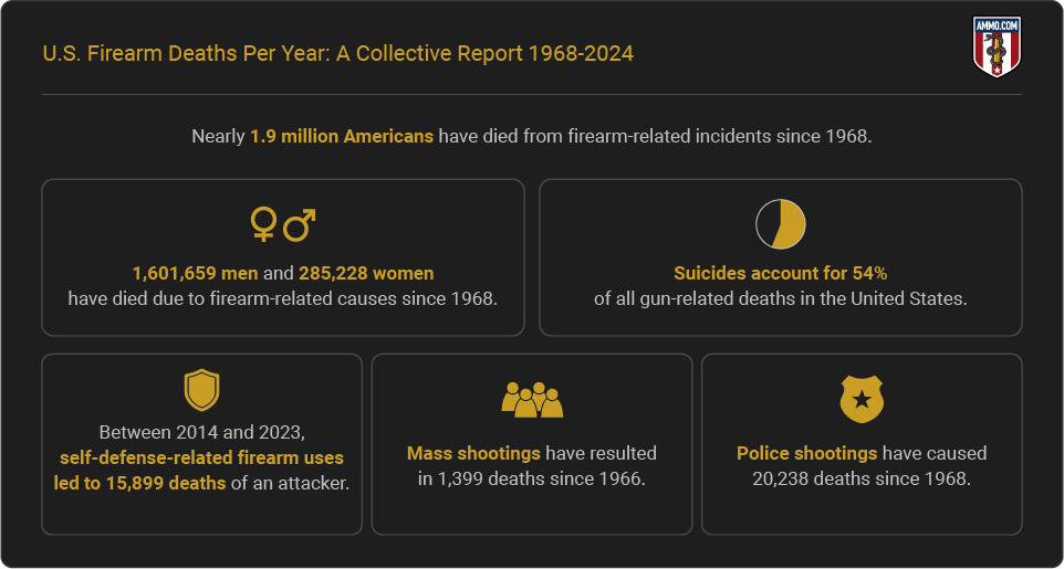 US Firearm Deaths Per Year - Report Highlights