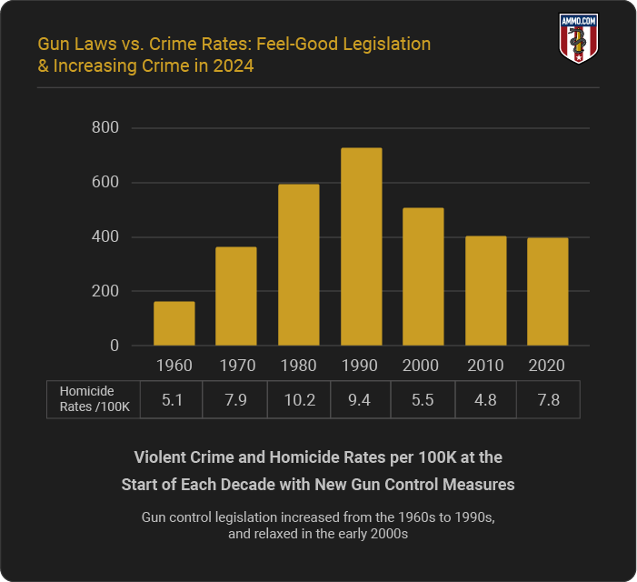 Violent Crime and Homicide Rates per 100K in Every Decade