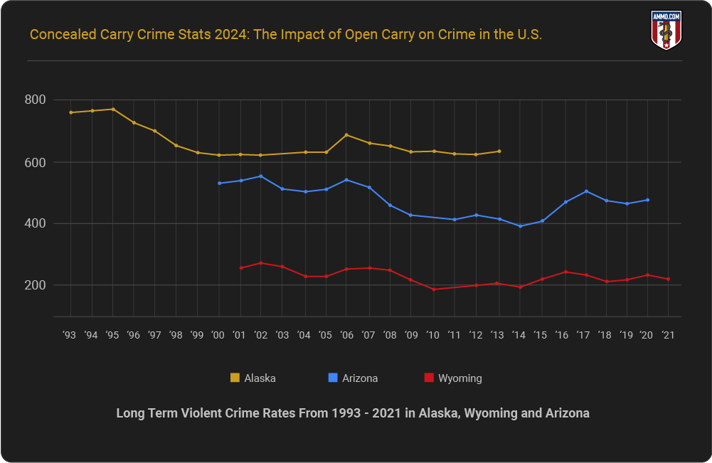 Long Term Violent Crime Rates from 1993-2021 in Alaska, Arizona and Wyoming