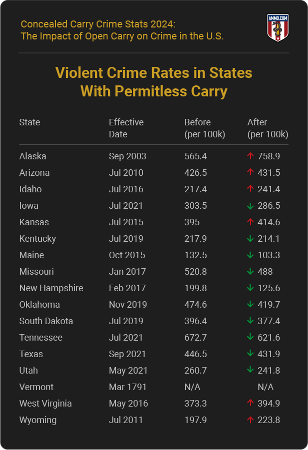 Violent Crime Rates in States with Permitless Carry