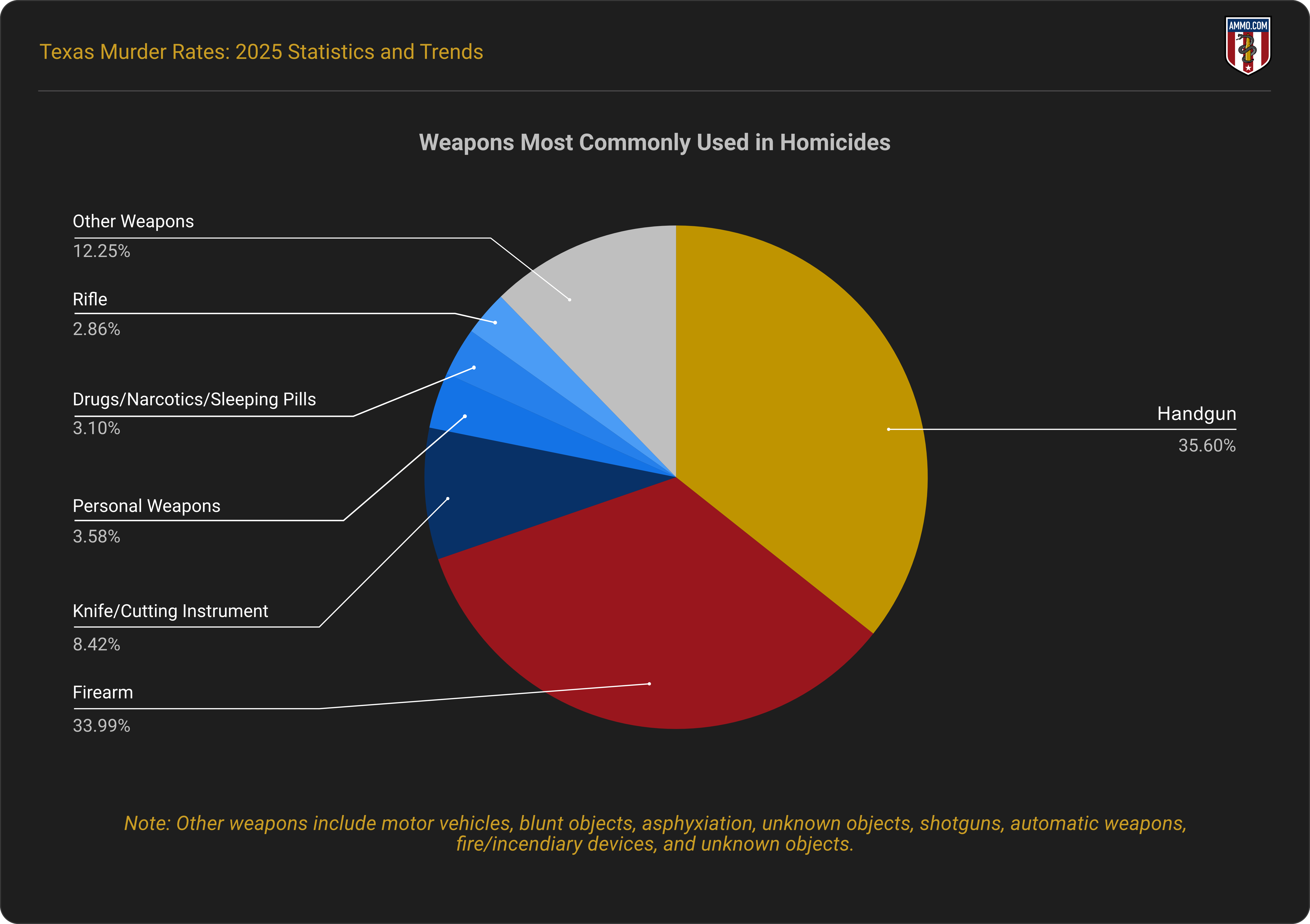 Most common weapons in homicides donut chart