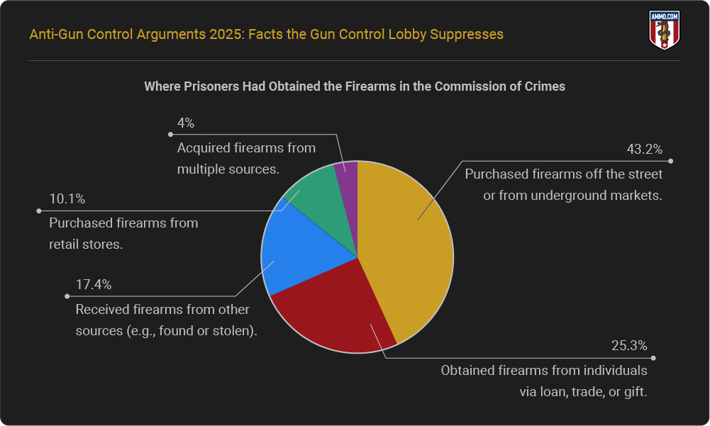 Where Prisoners Have Obtained Firearms in the Commission of Crimes