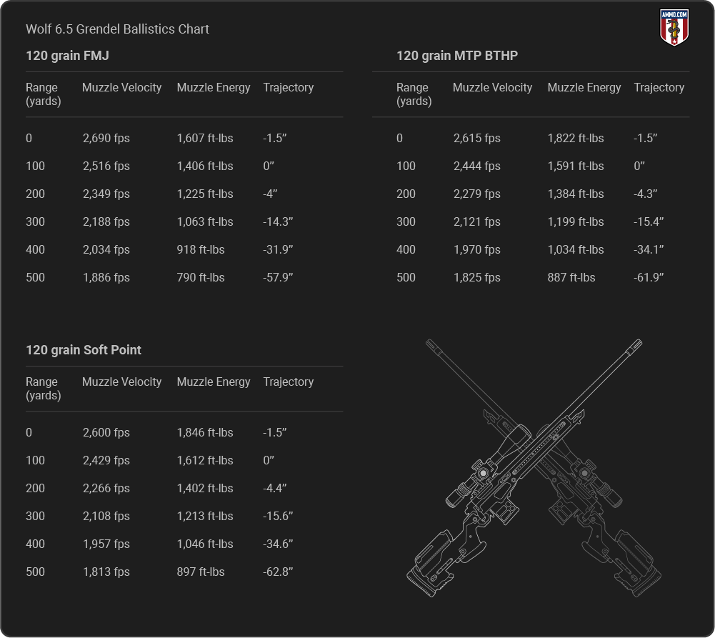 Wolf 6.5 Grendel Ballistics table