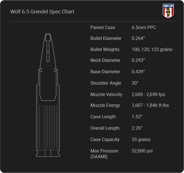 Wolf 6.5 Grendel Cartridge Specifications