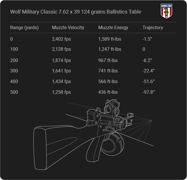 Wolf Military Classic 7.62x39 Ballistics table
