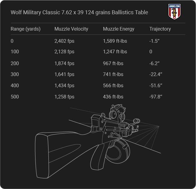 Wolf Military Classic 7.62x39 Review: Make Your AK Hum