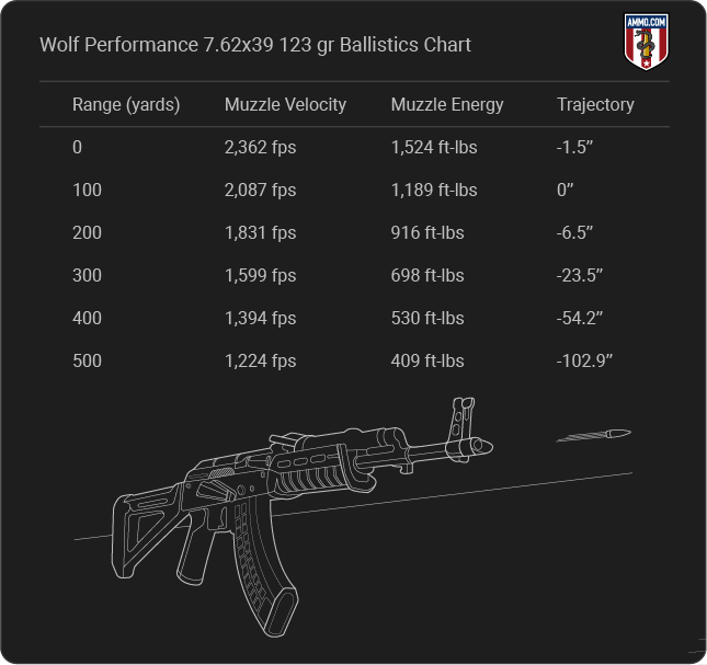 Wolf Performance 7.62x39 Ballistics table