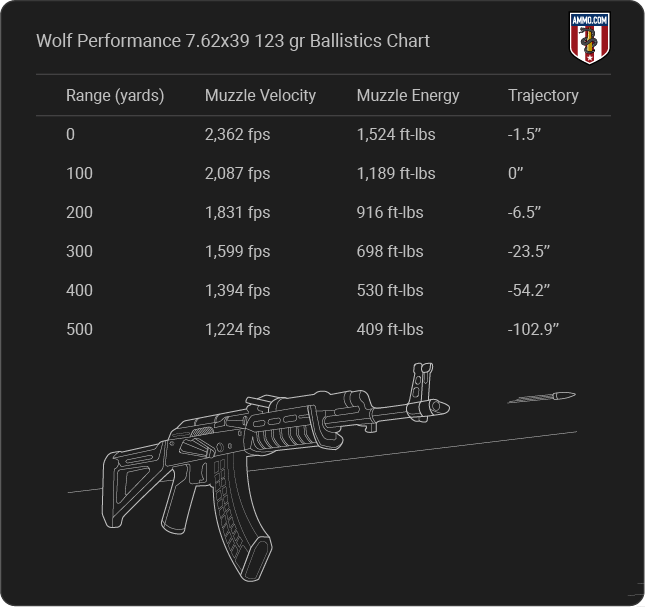 7.62x39 Ammo 122gr FMJ Wolf Performance 20 Round Box