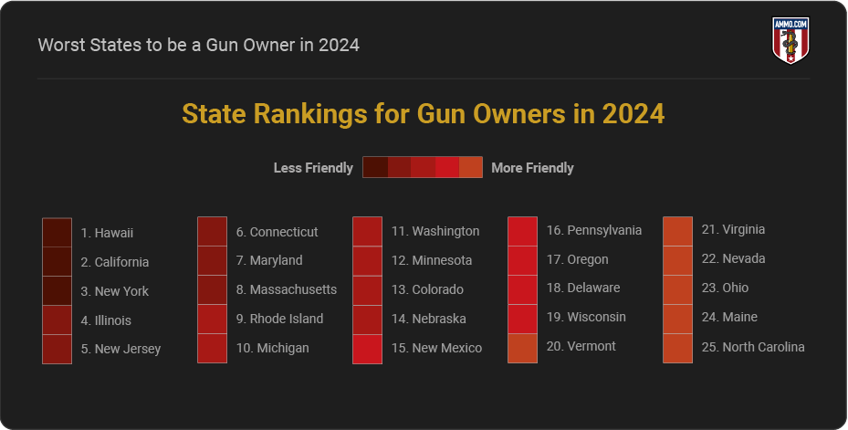 Worst States rankings for gun owners