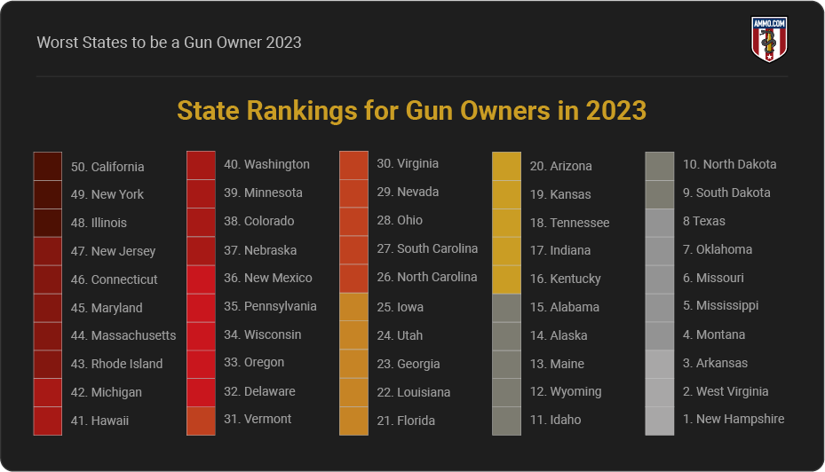 Worst States rankings for gun owners