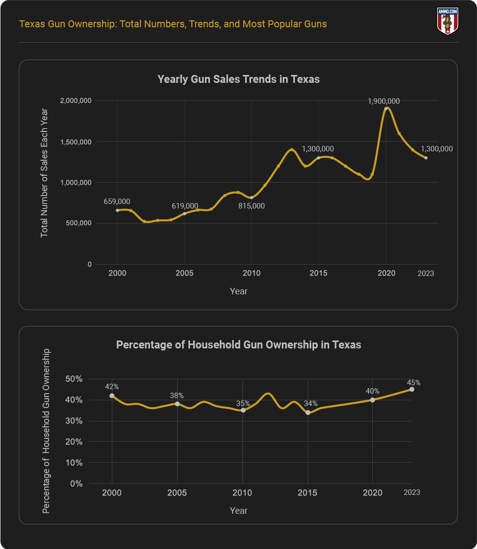 Yearly Trends in Texas Gun Ownership